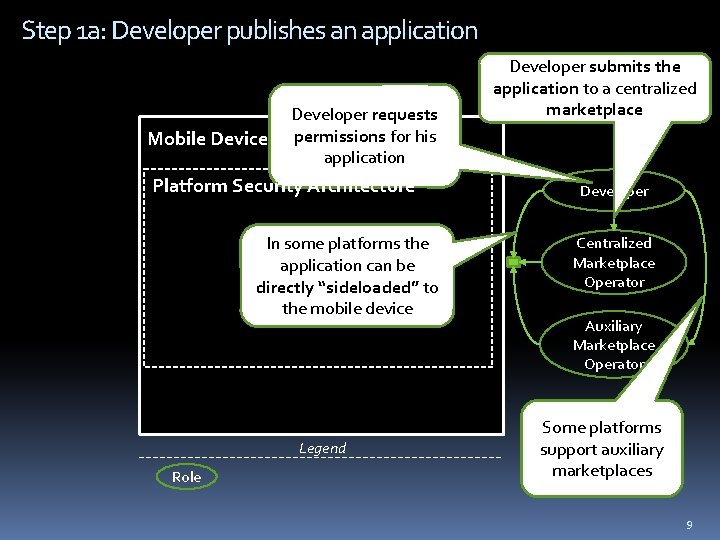 Step 1 a: Developer publishes an application Mobile Device Developer requests permissions for his