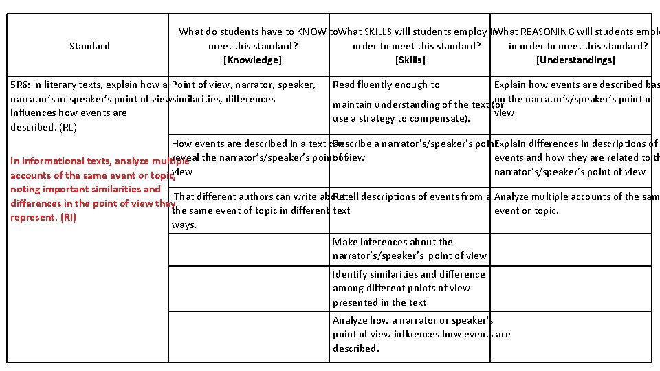 Standard What do students have to KNOW to. What SKILLS will students employ in.
