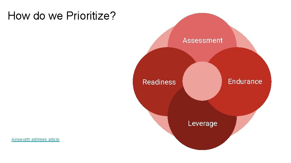 How do we Prioritize? Assessment Endurance Readiness Leverage Ainsworth ed. Week article 