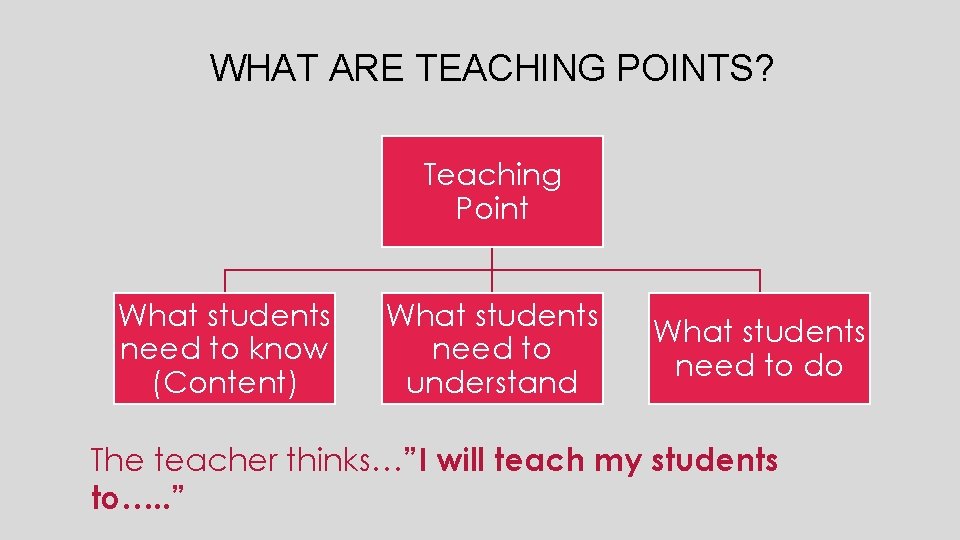 WHAT ARE TEACHING POINTS? Teaching Point What students need to know (Content) What students