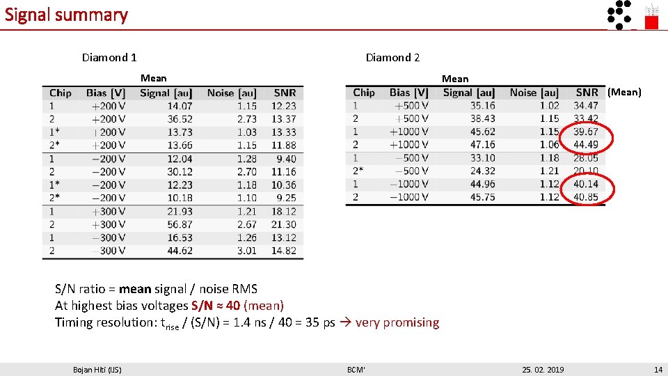 Signal summary Diamond 1 Diamond 2 Mean (Mean) S/N ratio = mean signal /