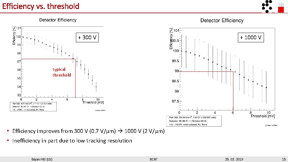 Efficiency vs. threshold + 300 V + 1000 V typical threshold • Efficiency improves