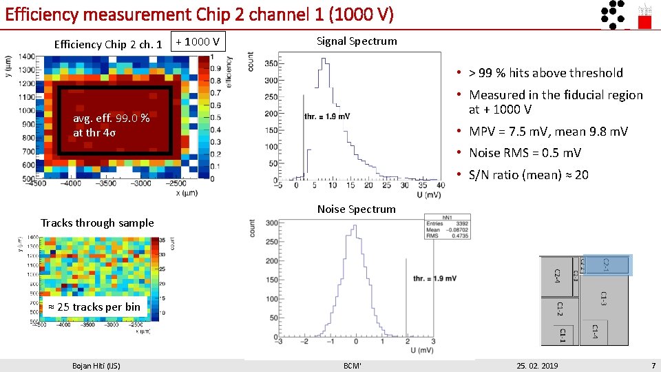 Efficiency measurement Chip 2 channel 1 (1000 V) Efficiency Chip 2 ch. 1 +