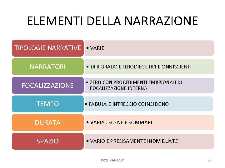 ELEMENTI DELLA NARRAZIONE TIPOLOGIE NARRATIVE • VARIE NARRATORI FOCALIZZAZIONE • DI II GRADO ETERODIEGETICI