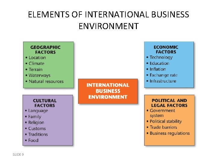 ELEMENTS OF INTERNATIONAL BUSINESS ENVIRONMENT SLIDE 9 
