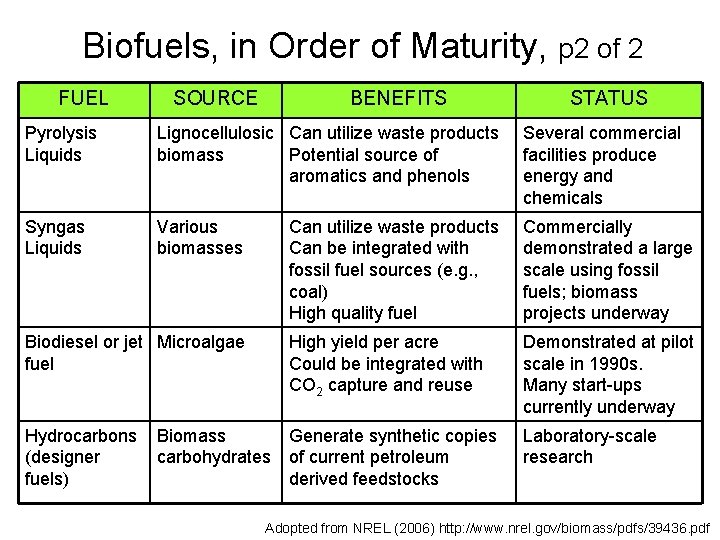 Biofuels, in Order of Maturity, p 2 of 2 FUEL SOURCE BENEFITS STATUS Pyrolysis