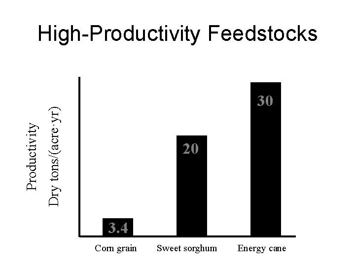 30 Dry tons/(acre·yr) Productivity High-Productivity Feedstocks 20 3. 4 Corn grain Sweet sorghum Energy