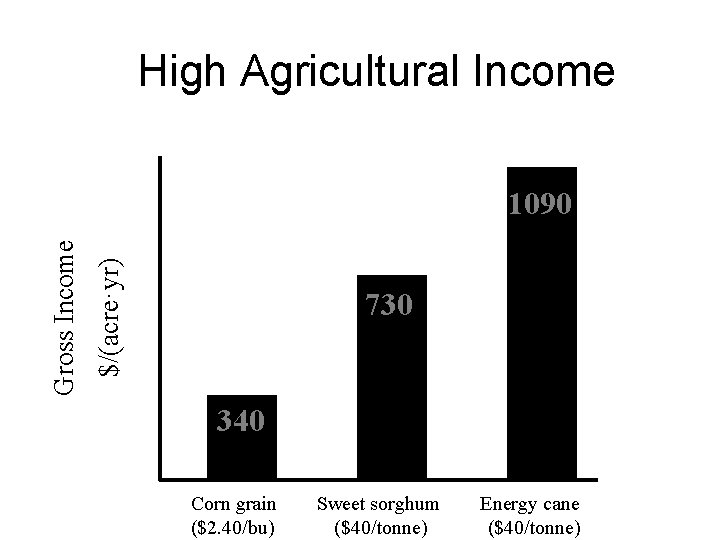 High Agricultural Income $/(acre·yr) Gross Income 1090 730 340 Corn grain ($2. 40/bu) Sweet