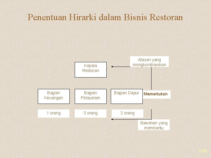 Penentuan Hirarki dalam Bisnis Restoran Kepala Restoran Atasan yang mengkordinasikan Bagian Keuangan Bagian Pelayanan