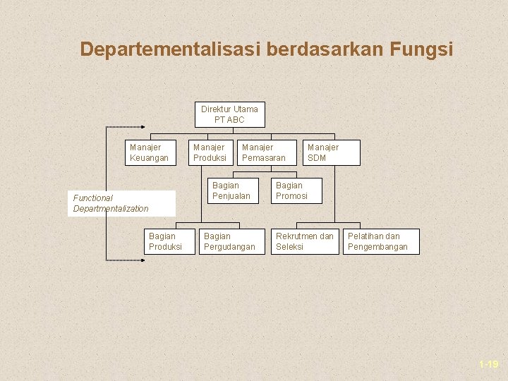 Departementalisasi berdasarkan Fungsi Direktur Utama PT ABC Manajer Keuangan Manajer Produksi Manajer Pemasaran Bagian