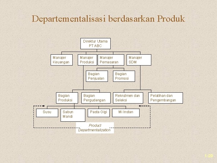 Departementalisasi berdasarkan Produk Direktur Utama PT ABC Manajer Keuangan Manajer Produksi Manajer Pemasaran Bagian