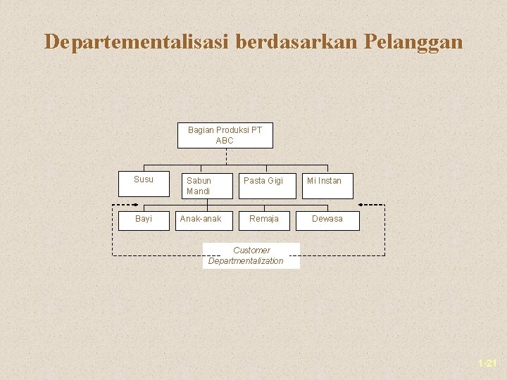 Departementalisasi berdasarkan Pelanggan Bagian Produksi PT ABC Susu Sabun Mandi Pasta Gigi Bayi Anak-anak