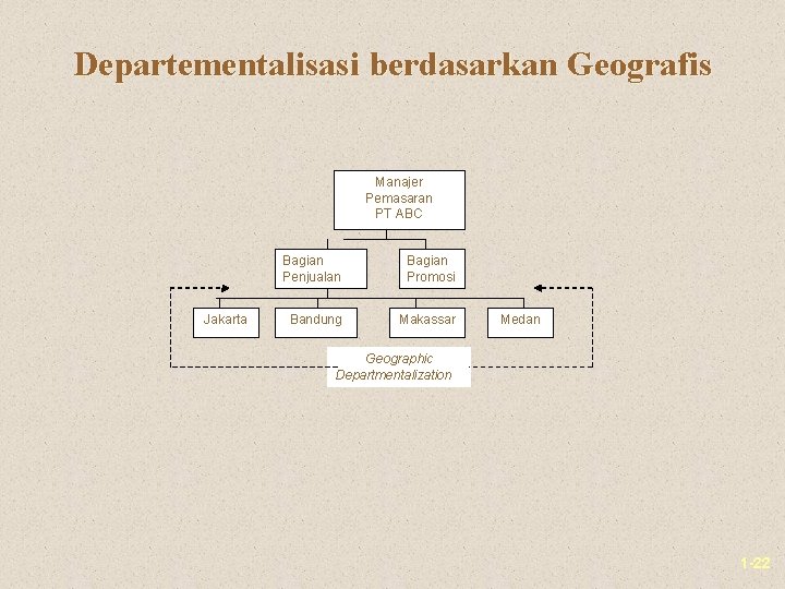 Departementalisasi berdasarkan Geografis Manajer Pemasaran PT ABC Jakarta Bagian Penjualan Bagian Promosi Bandung Makassar