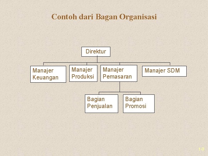 Contoh dari Bagan Organisasi Direktur Manajer Keuangan Manajer Produksi Manajer Pemasaran Bagian Penjualan Manajer