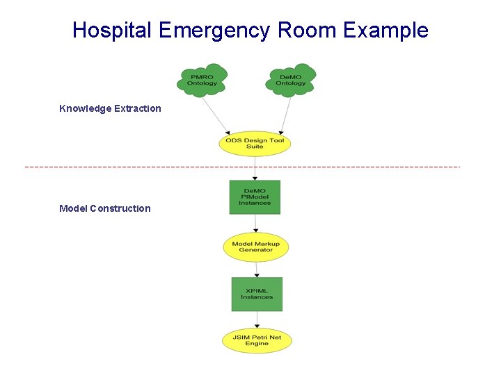Hospital Emergency Room Example Knowledge Extraction Model Construction 