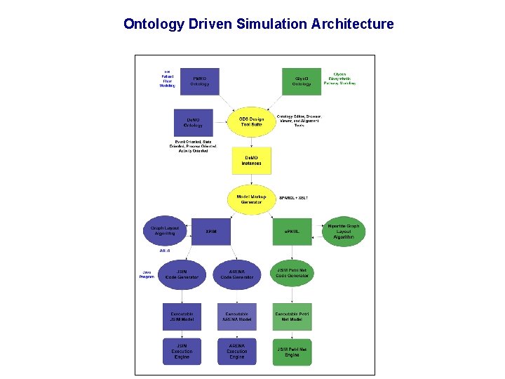 Ontology Driven Simulation Architecture 
