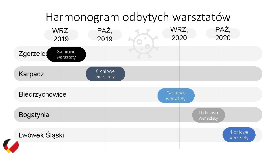 Harmonogram odbytych warsztatów WRZ, 2019 Zgorzelec PAŹ, 2019 WRZ, 2020 PAŹ, 2020 8 -dniowe