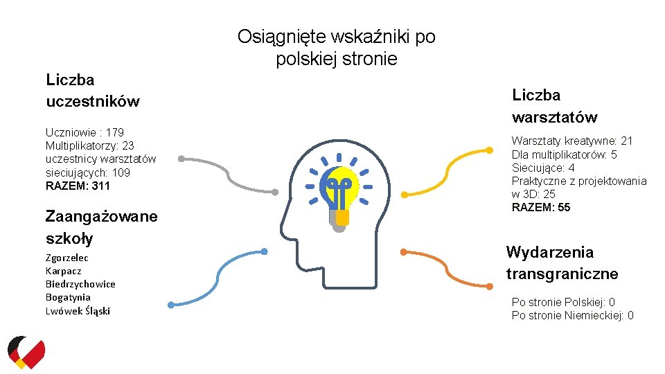 Osiągnięte wskaźniki po polskiej stronie Liczba uczestników Uczniowie : 179 Multiplikatorzy: 23 uczestnicy warsztatów