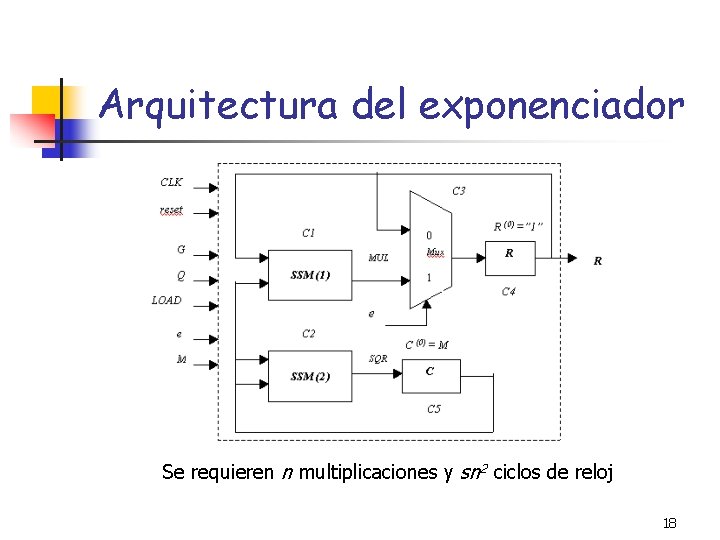 Arquitectura del exponenciador Se requieren n multiplicaciones y sn 2 ciclos de reloj 18