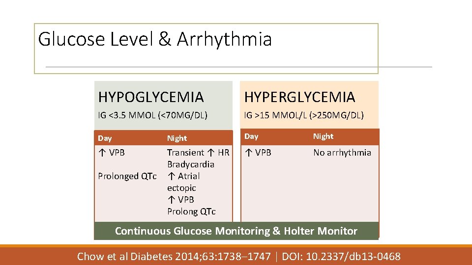 Glucose Level & Arrhythmia HYPOGLYCEMIA HYPERGLYCEMIA IG <3. 5 MMOL (<70 MG/DL) IG >15