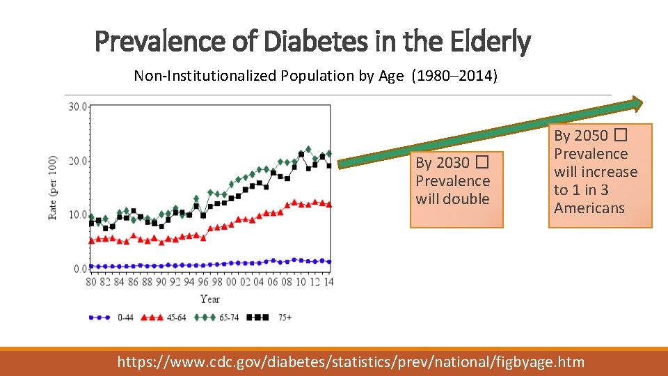 Prevalence of Diabetes in the Elderly Non-Institutionalized Population by Age (1980– 2014) By 2030