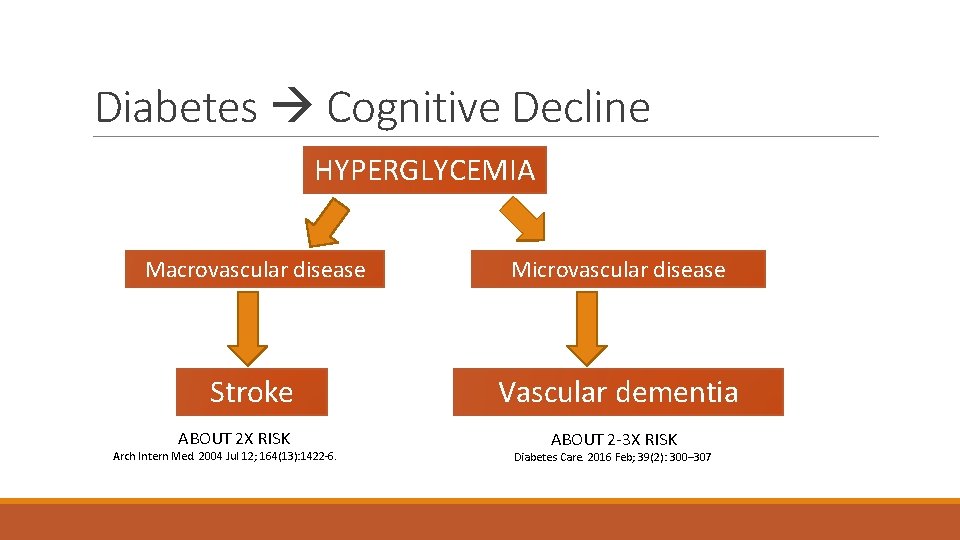 Diabetes Cognitive Decline HYPERGLYCEMIA Macrovascular disease Microvascular disease Stroke Vascular dementia ABOUT 2 X
