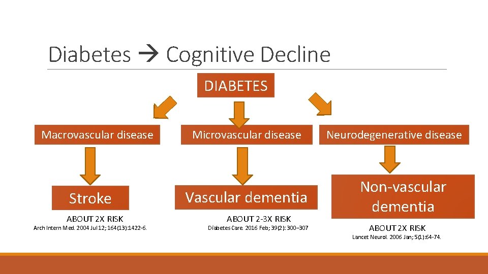 Diabetes Cognitive Decline DIABETES Macrovascular disease Stroke ABOUT 2 X RISK Arch Intern Med.