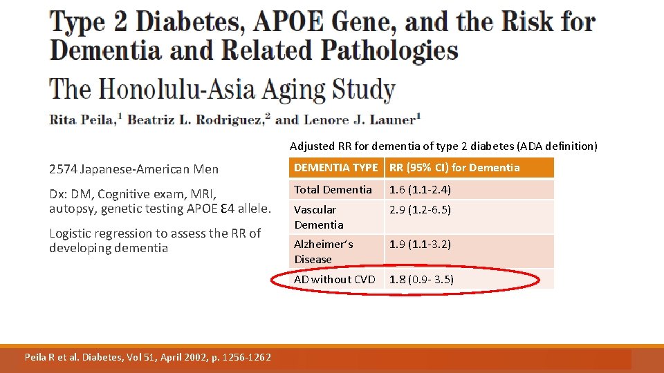 Adjusted RR for dementia of type 2 diabetes (ADA definition) 2574 Japanese-American Men DEMENTIA