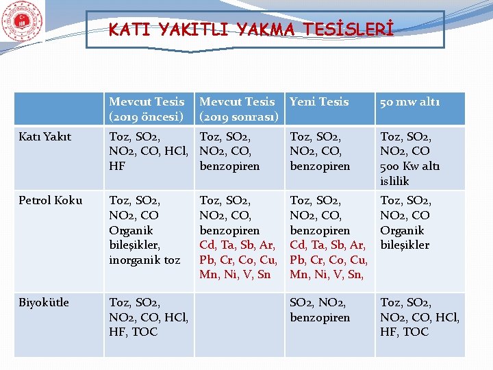 KATI YAKITLI YAKMA TESİSLERİ Mevcut Tesis (2019 öncesi) Mevcut Tesis Yeni Tesis (2019 sonrası)