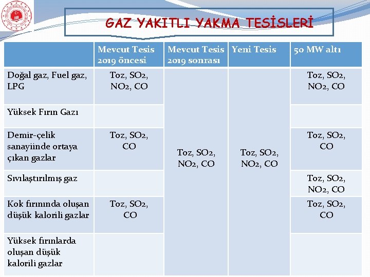 GAZ YAKITLI YAKMA TESİSLERİ Mevcut Tesis 2019 öncesi Doğal gaz, Fuel gaz, LPG Mevcut