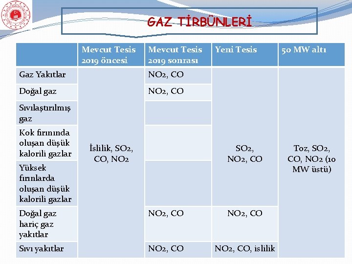 GAZ TİRBÜNLERİ Mevcut Tesis 2019 öncesi Mevcut Tesis 2019 sonrası Gaz Yakıtlar NO 2,