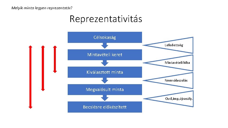 Melyik minta legyen reprezentatív? Reprezentativitás Célsokaság Lefedettség Mintavételi keret Mintavételi hiba Kiválasztott minta Nemválaszolás