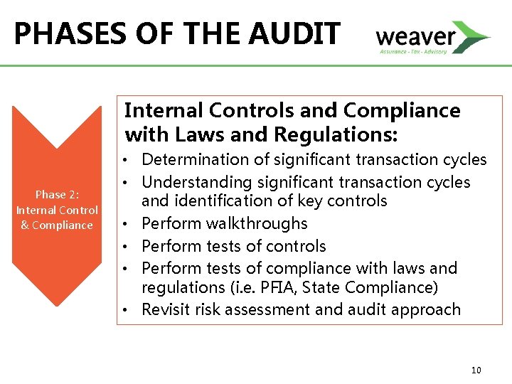 PHASES OF THE AUDIT Internal Controls and Compliance with Laws and Regulations: Phase 2:
