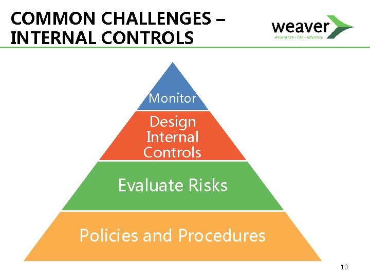 COMMON CHALLENGES – INTERNAL CONTROLS Monitor Design Internal Controls Evaluate Risks Policies and Procedures