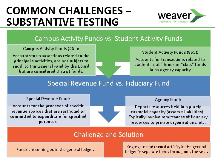 COMMON CHALLENGES – SUBSTANTIVE TESTING Campus Activity Funds vs. Student Activity Funds Campus Activity