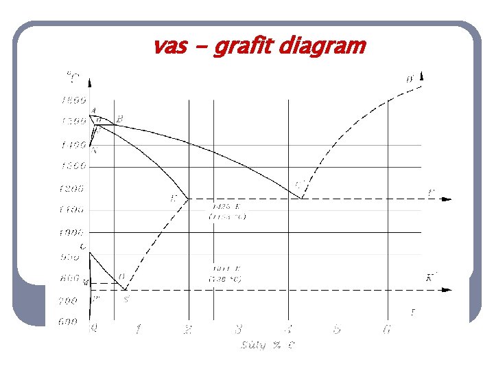 vas - grafit diagram 