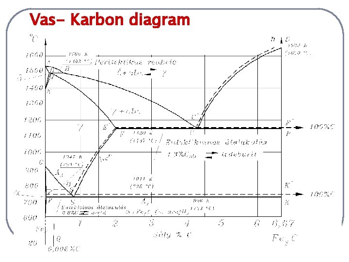 Vas- Karbon diagram 