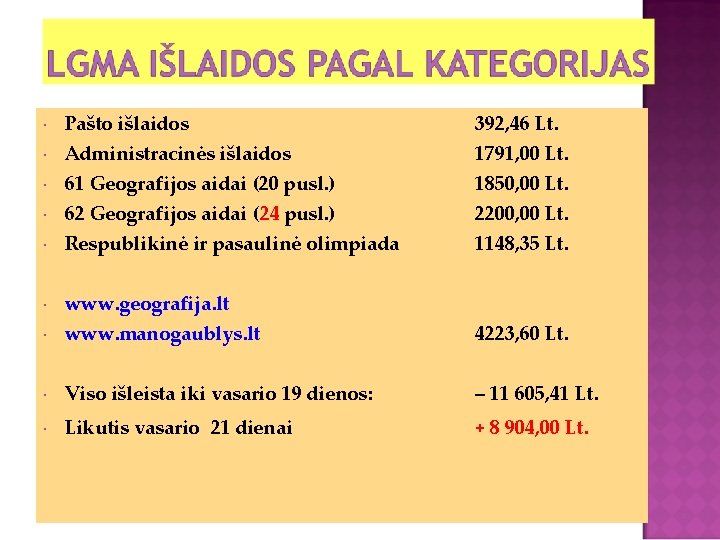 Pašto išlaidos Administracinės išlaidos 61 Geografijos aidai (20 pusl. ) 62 Geografijos aidai (24