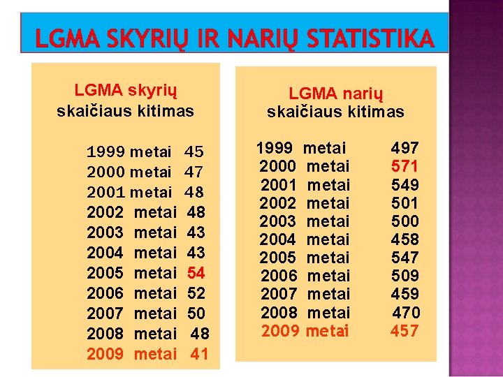 LGMA skyrių skaičiaus kitimas 1999 metai 2000 metai 2001 metai 2002 metai 2003 metai