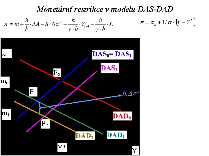 Monetární restrikce v modelu DAS-DAD h. Dp e p 1 Y 1 