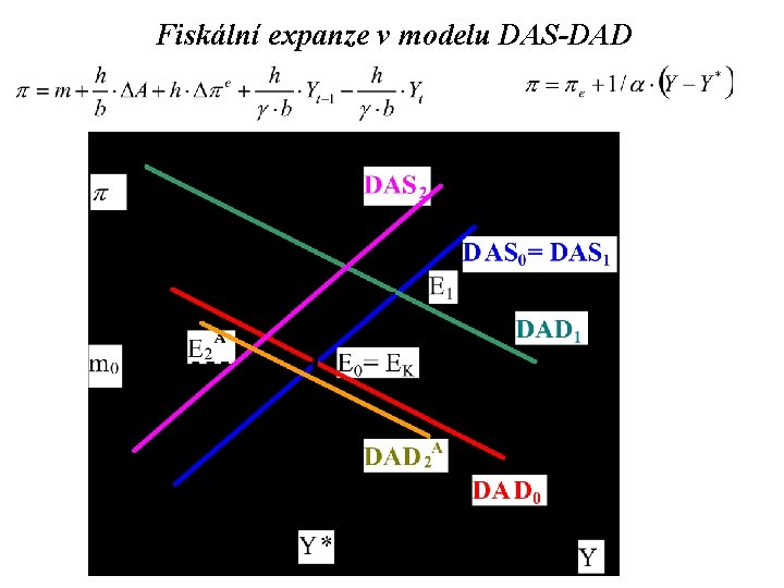 Fiskální expanze v modelu DAS-DAD 