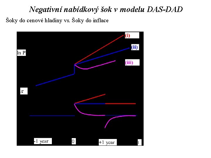 Negativní nabídkový šok v modelu DAS-DAD Šoky do cenové hladiny vs. Šoky do inflace