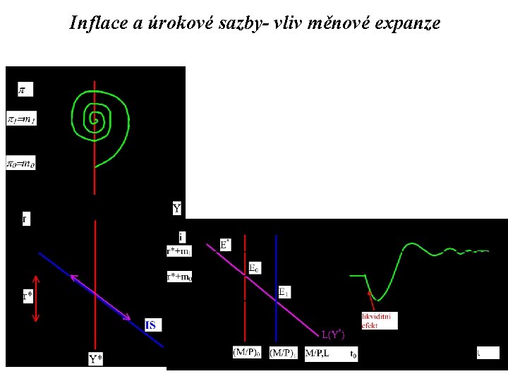 Inflace a úrokové sazby- vliv měnové expanze 