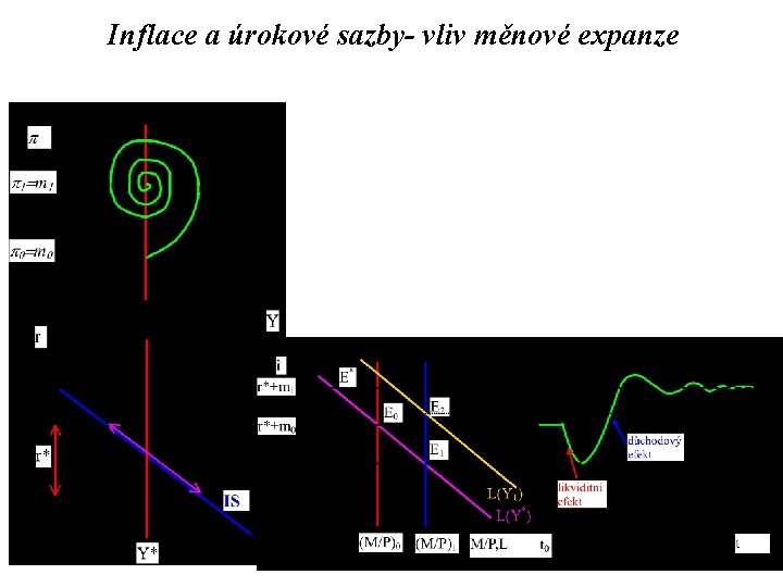 Inflace a úrokové sazby- vliv měnové expanze 