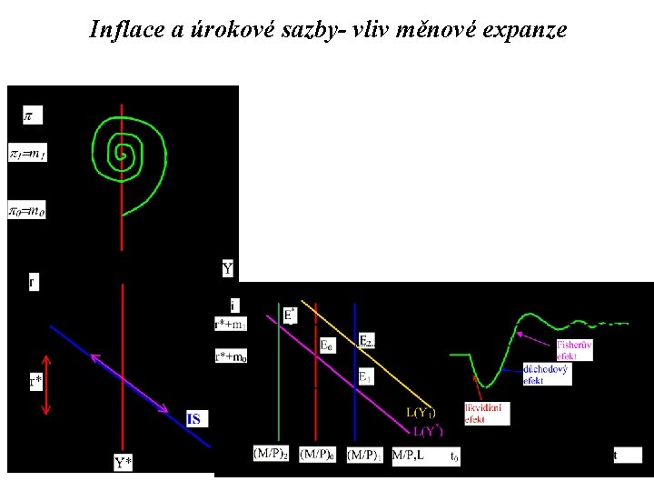 Inflace a úrokové sazby- vliv měnové expanze 