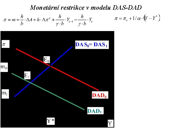 Monetární restrikce v modelu DAS-DAD 