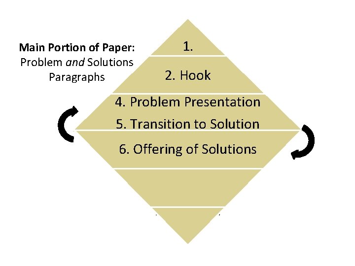 Main Portion of Paper: Problem and Solutions Paragraphs 1. Introduction 2. Hook 4. Problem