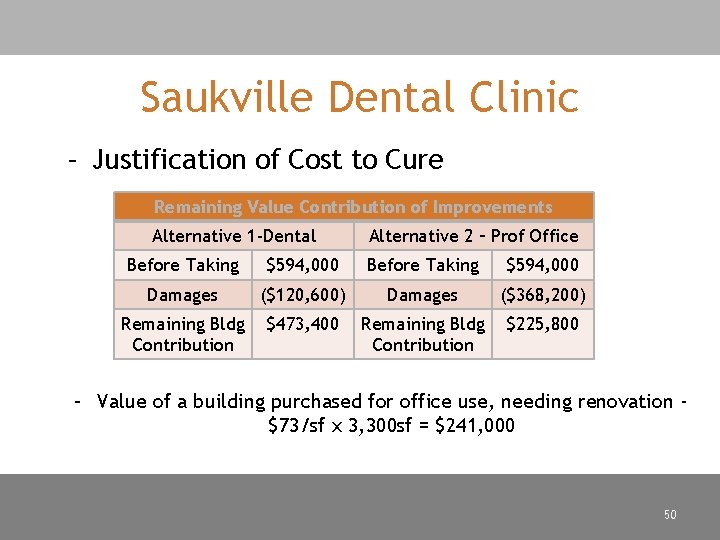 Saukville Dental Clinic – Justification of Cost to Cure Remaining Value Contribution of Improvements