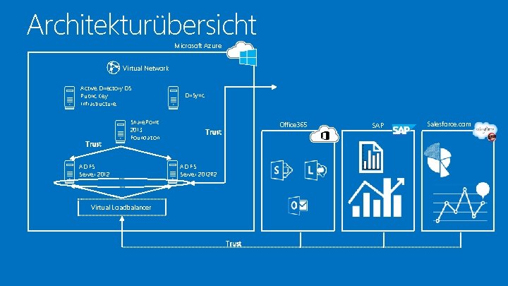 Architekturübersicht Microsoft Azure Virtual Network Active Directory DS Public Key Infrastructure Trust Share. Point