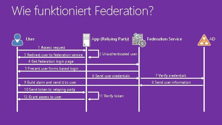 Wie funktioniert Federation? App (Reliying Party) User Federation Service 1 Access request 3 Redirect